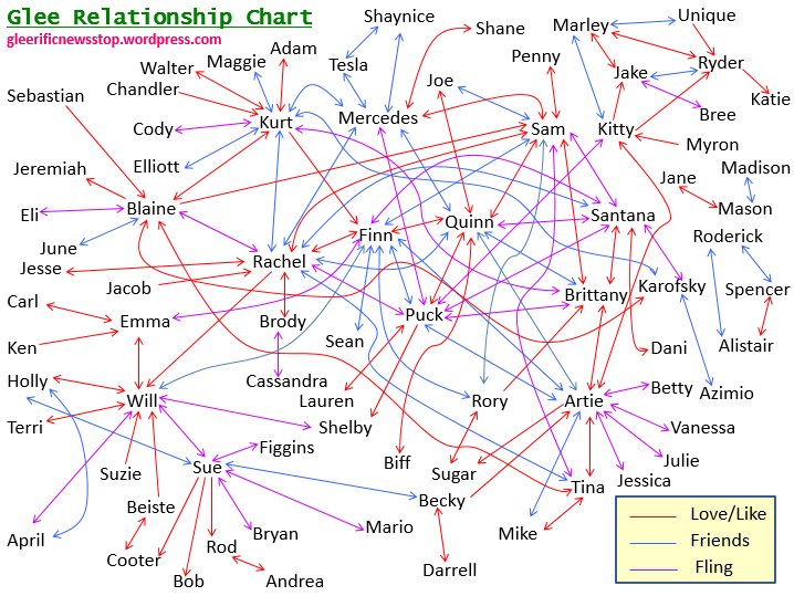 Final Glee Relationship Chart | gleerificnewsstop